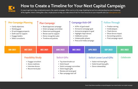 Nonprofit Capital Campaign Timeline - Venngage | Capital campaign, Campaign planning ...