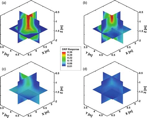 DRP response contours along three orthogonal planes through the center... | Download Scientific ...