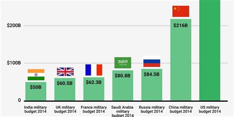 The US defense budget is massive - Business Insider