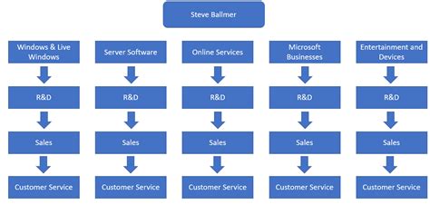 Microsoft Company Organizational Structure