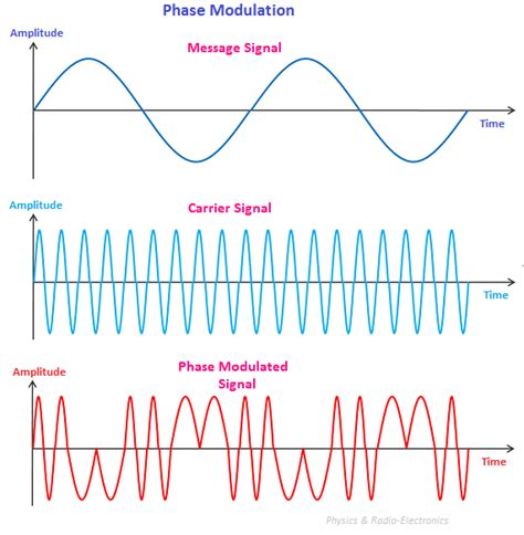 Phase Modulation – Physics and Radio-Electronics