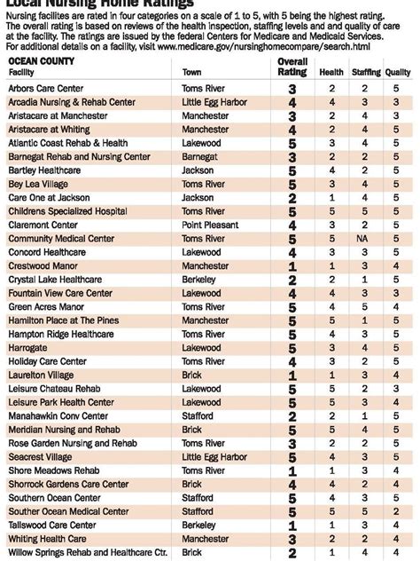 Local nursing home ratings: what you need to know