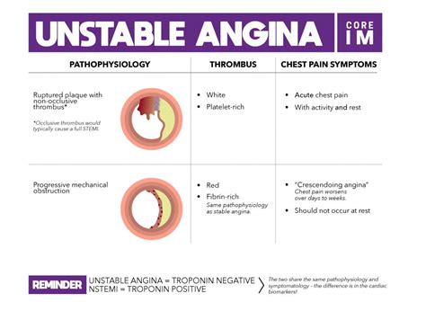 Core IM: Mind the Gap on Unstable Angina – Clinical Correlations