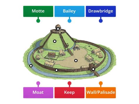 Motte and Bailey Castle Diagram - Labelled diagram