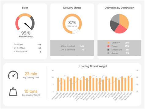 Logistics Dashboards - Templates & Examples For Warehouses Etc. inside ...