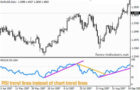 Relative Strength Index (RSI) | Forex Indicators Guide