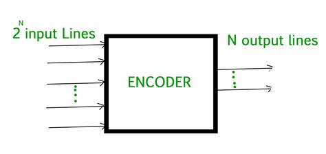 Difference Between Encoder and Decoder - GeeksforGeeks