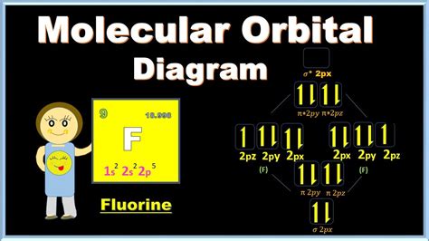 Molecular Orbital Diagram for Fluorine molecule (F2 ) | Chemical Bonding Chemistry | Molecular ...