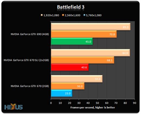 Review: NVIDIA GeForce GTX 670 SLI vs. The Beast ™ - Graphics - HEXUS ...