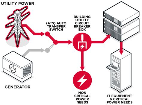 How a UPS System Works with a Backup Generator | CyberPower Power Blog