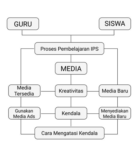 Cara Nak Membuat Kerangka Teori Dalam Karya Ilmiah