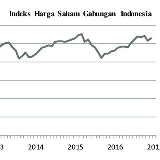 Gambar 1 Grafik Indeks Harga Saham Gabungan (IHSG) Indonesia Periode 1... | Download Scientific ...