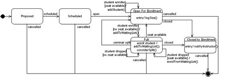 UML State Machine Diagrams: Diagramming Guidelines