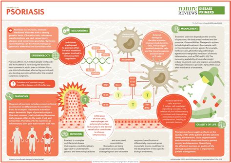 Infographic: Diagnosis & Treatment Of Psoriasis | Doctors Without Waiting Rooms