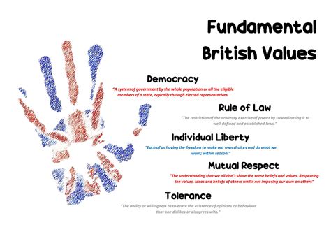 British Values - Nunthorpe Academy