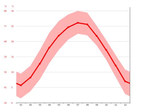 Mianyang climate: Weather Mianyang & temperature by month