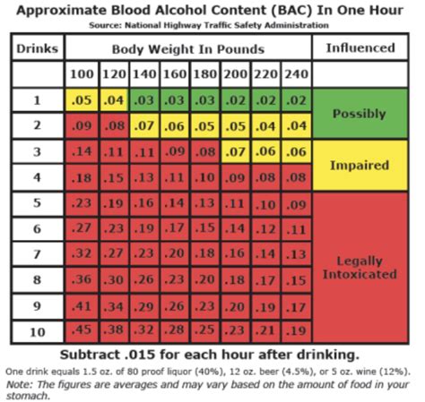 Alcohol Intoxication Levels