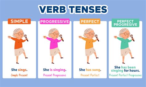 Verb Tenses: When an Action Occurs - Curvebreakers