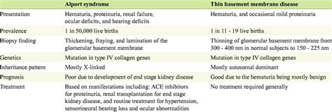 Alport Syndrome Histology