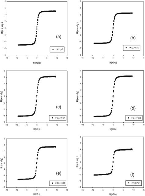 Magnetic hysteresis loop of the studied systems (a–f) | Download ...