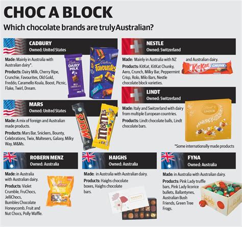 Cadbury, Nestle, Mars: What chocolate is Australian made | The Weekly Times