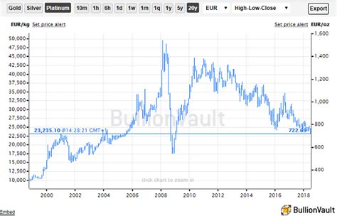 Platinum Near 10-Year Euro Low as Gold Prices Fall Amid Latest 'Trade War' Shots | Gold News