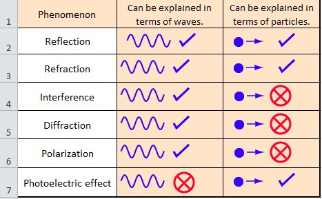 What is Wave-Particle Duality