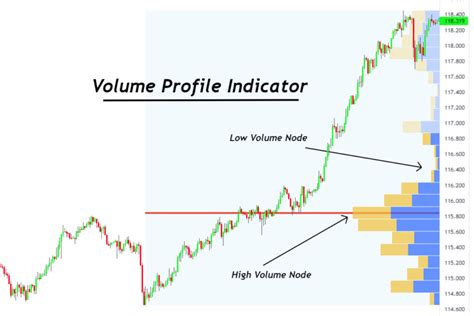 Volume Profile Indicator - A Complete Trading Guide - ForexBee