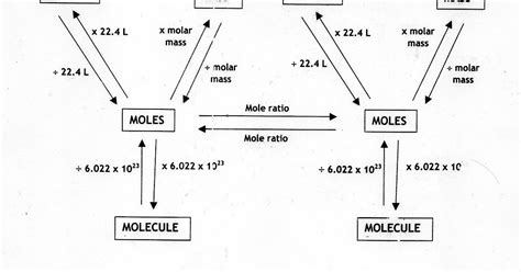 *CHEMISTRY @ MATRICULATION*: MOLE CONCEPT