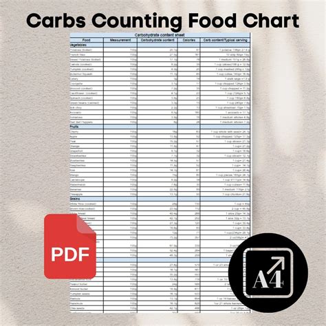 Carbohydrate Food Chart, Carbs Content Sheet Pdf, Carb Counting Food ...