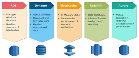 Which Service is an AWS Database Services