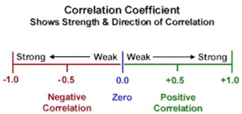 Correlation Examples in Real Life – StudiousGuy