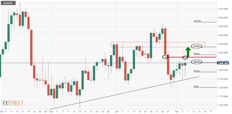 Gold, Chart of the Week: Bulls take on the 38.2% Fibo, now eye the 61.8 ...