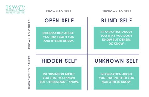 The Johari Window model: How to improve communication and productivity ...