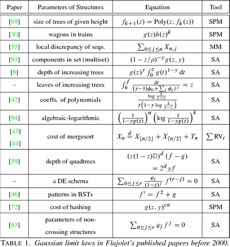 [PDF] Introduction to Gaussian Limit Laws in Analytic Combinatorics ...