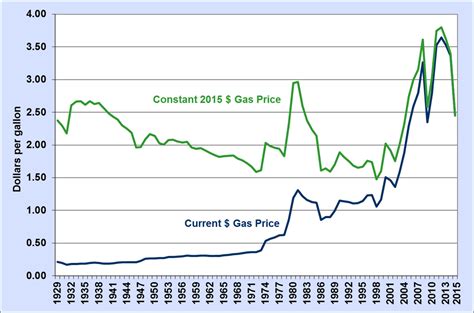 The Dangerous Economist: Some Historical U.S. Gas Prices