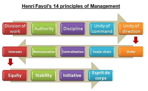 Henri fayols 14 principles of management - With examples and ...