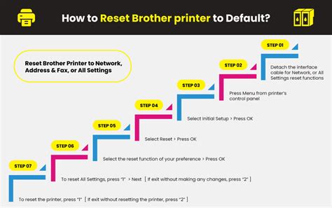 How to Reset my Brother Printer to Default Factory Setting | Printer ...