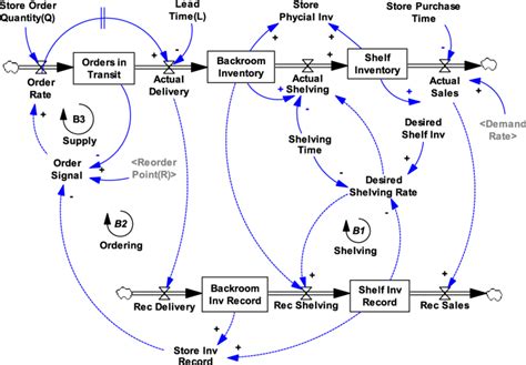 Inventory Control System Flowchart