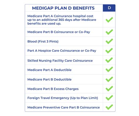 Medicare Supplement Plan D for 2023 | Medigap.com