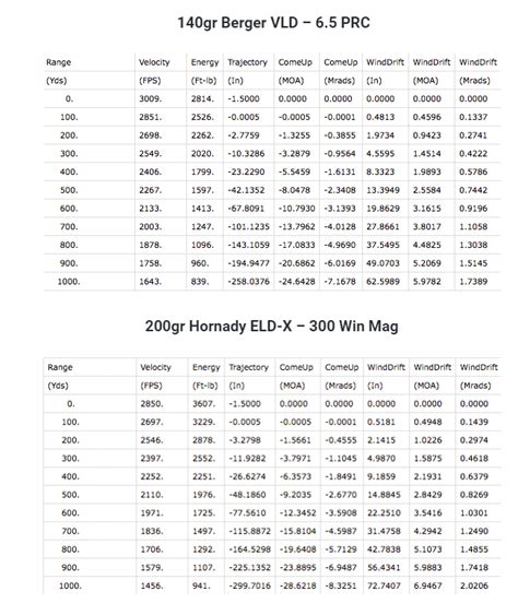 6.8 Western Vs 6.5 Prc Ballistics Chart