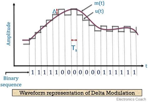 What is Delta Modulation? Definition, Block diagram for Delta Modulation and Demodulation ...