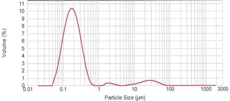 Particle size distributions (d 4,3 ) measured by Malvern Mastersizer... | Download Scientific ...