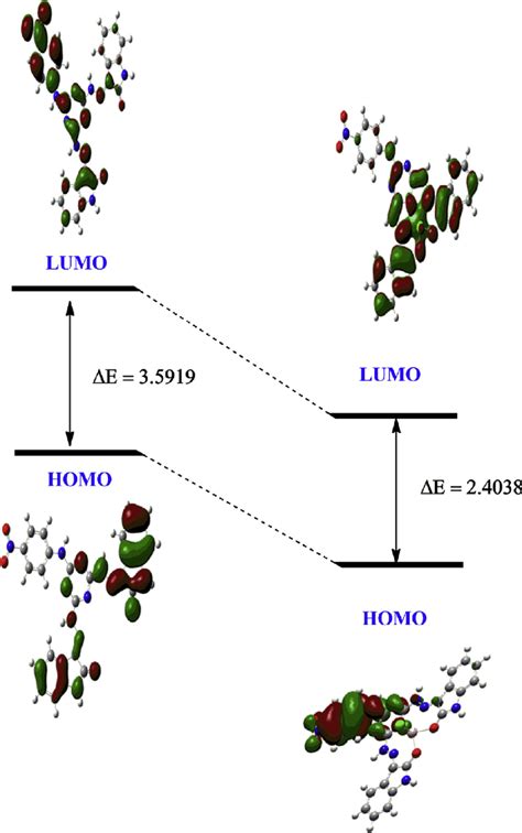 HOMO and LUMO energy levels of NADO and [Al(NADO)Cl]Cl 2 . | Download Scientific Diagram