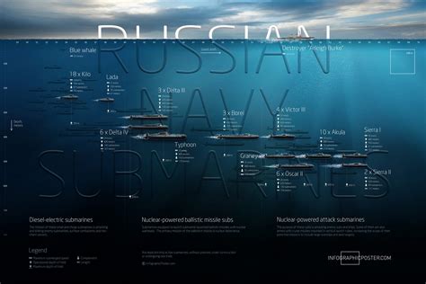 Russian navy submarines chart - Business Insider