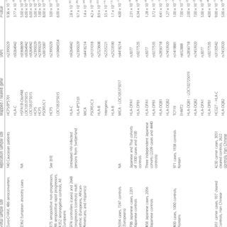 Major histocompatibility complex (MHC) associations to autoimmune ...