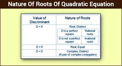 Nature of Roots of Quadratic Equation | Real and Complex Roots @Byju's