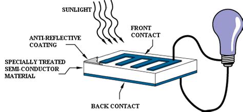 Photovoltaic cell - Energy Education