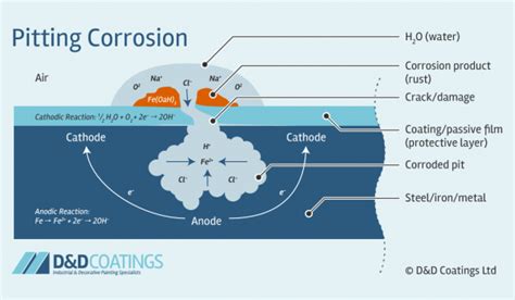 Pitting Corrosion Diagram