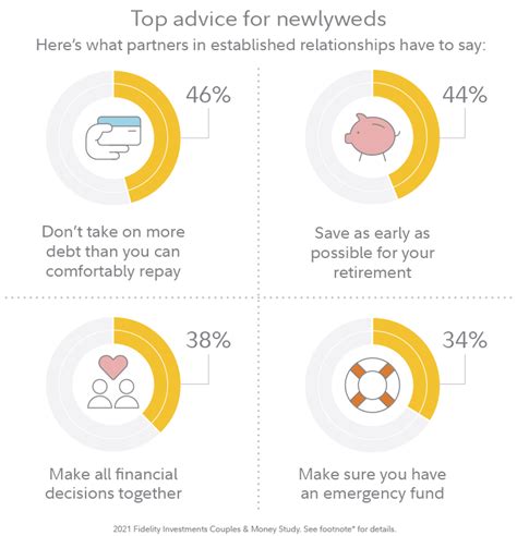 Financial tips for newlyweds | Financial planning for couples | Fidelity